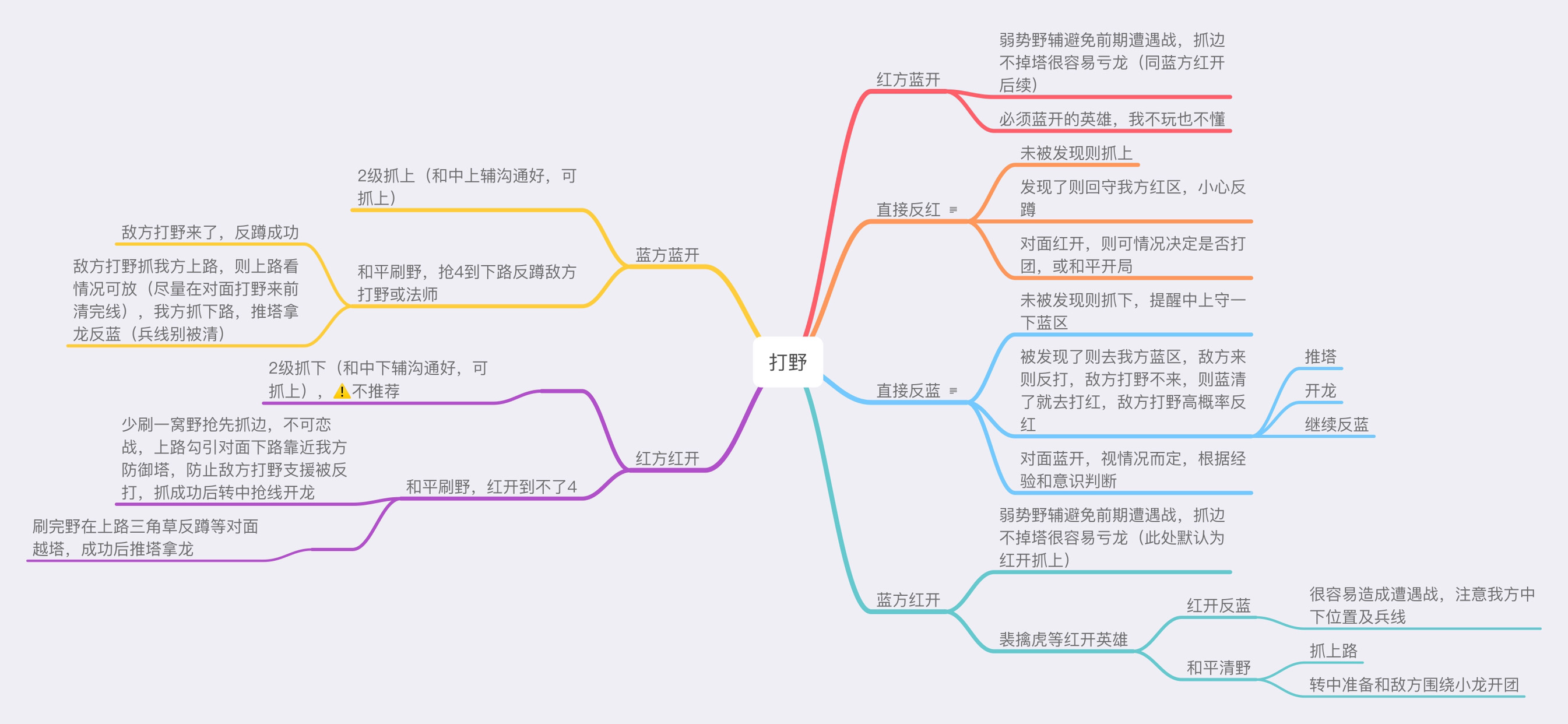 王者荣耀打野思维导图图片