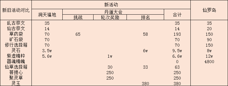 周活動更新的一些問題|辰東群俠傳 - 第1張