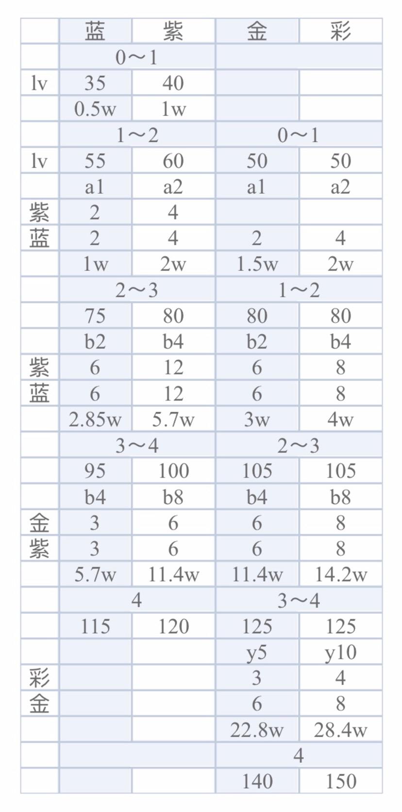 随手搞了个升阶表