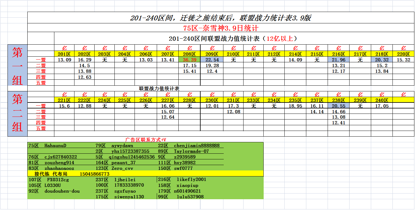 201-240区，迁徙之旅结束后联盟战力统计表3.9版