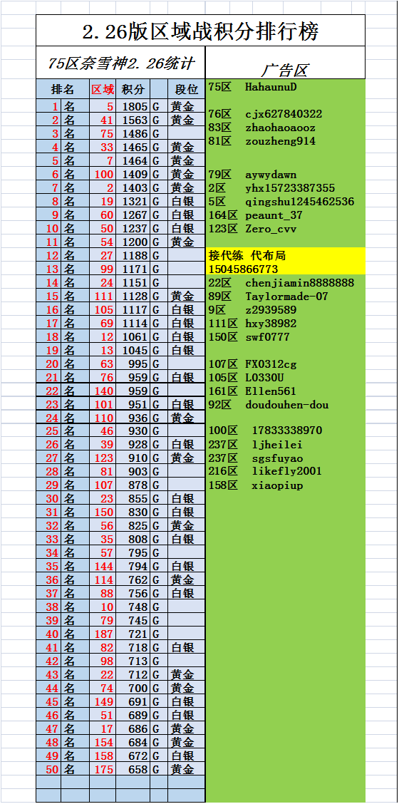 2.26版区域战积分统计表