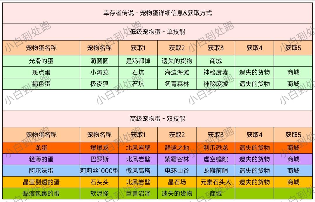 【玩家攻略】宠物蛋详细信息及获取位置