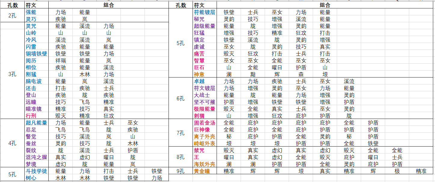 全武器防具符文组合及对应孔数整合|再刷一把 - 第6张