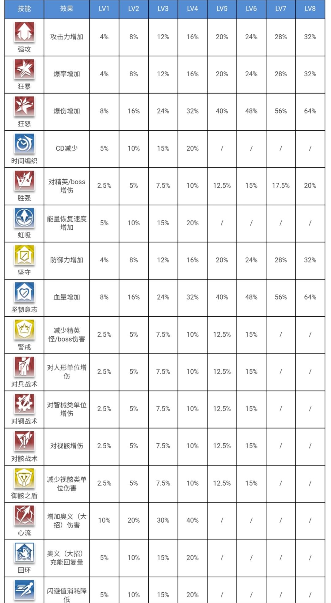 赋能全词条+上限等级