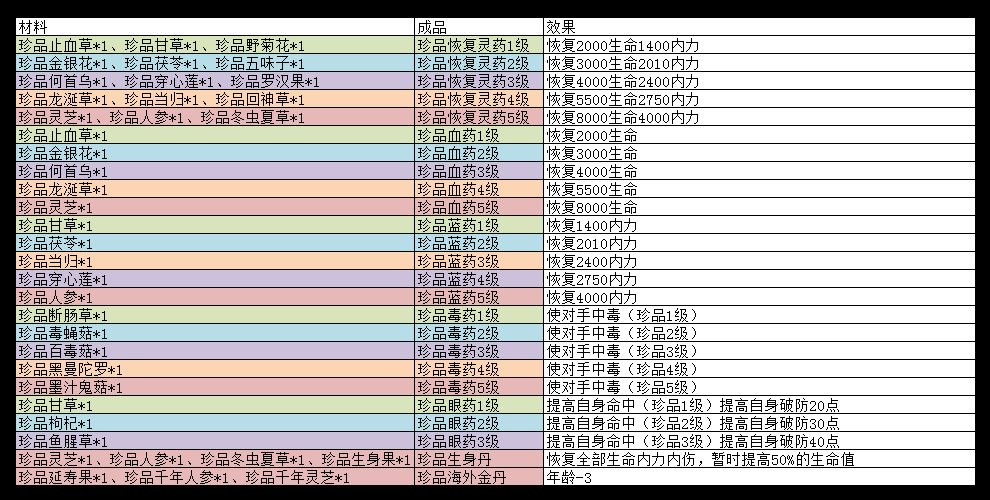丹药大全（有待补充）|暴走英雄坛 - 第3张