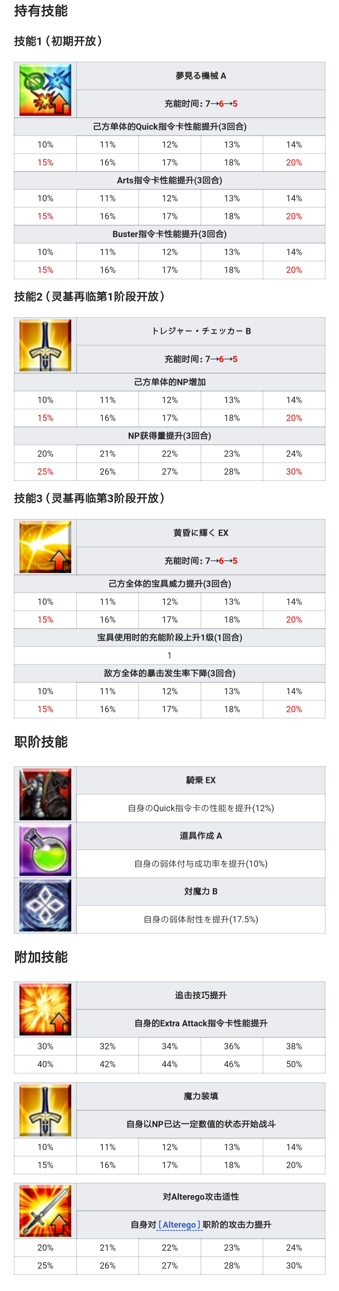 泳裝6期1池從者 詳細數據|命運-冠位指定（Fate/Grand Order） - 第4張