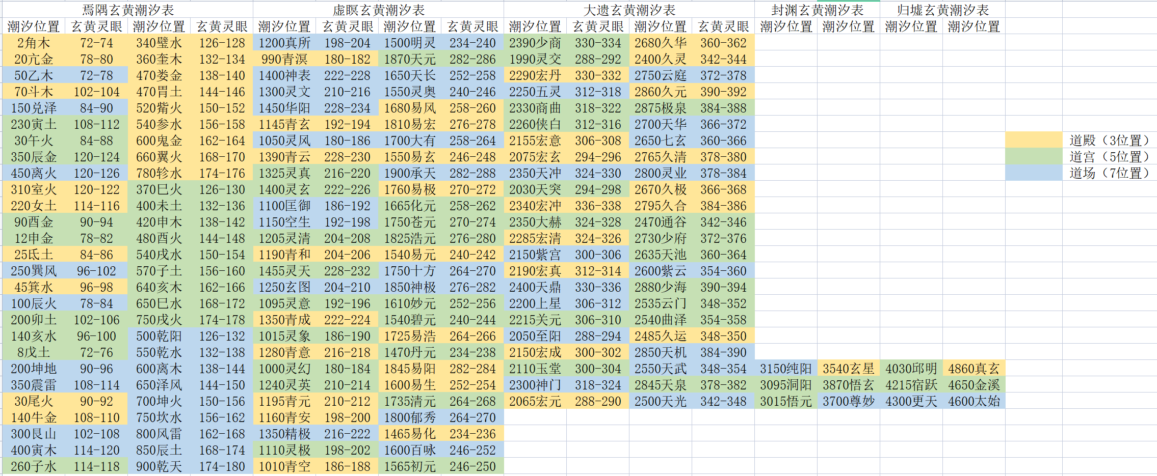 本周玄黄潮汐(2022.2.28-2022.3.6)