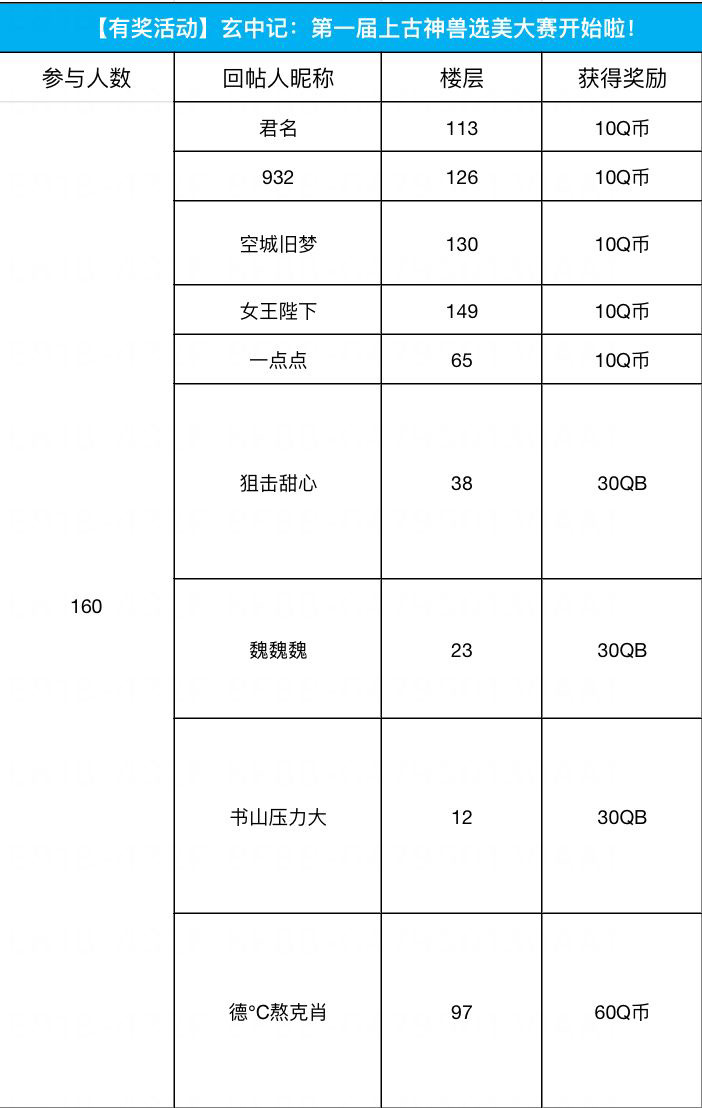 【有奖活动】玄中记：第一届上古神兽选美大赛开始啦！（已开奖）