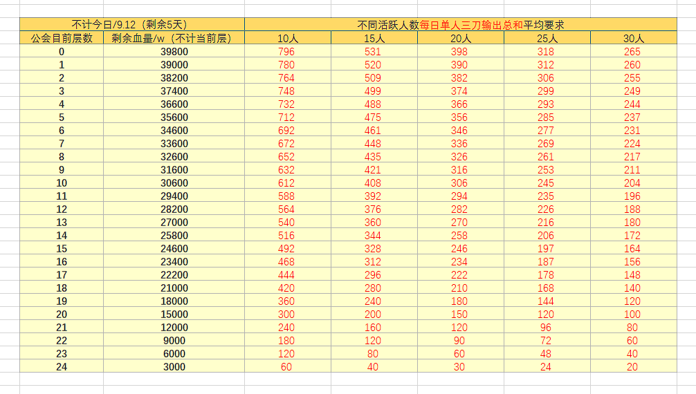 （nga转载） 会战通关25层单人单日输出要求计算