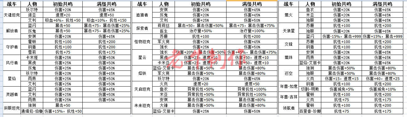 【攻略】机兵所有坦克人物共鸣图表！