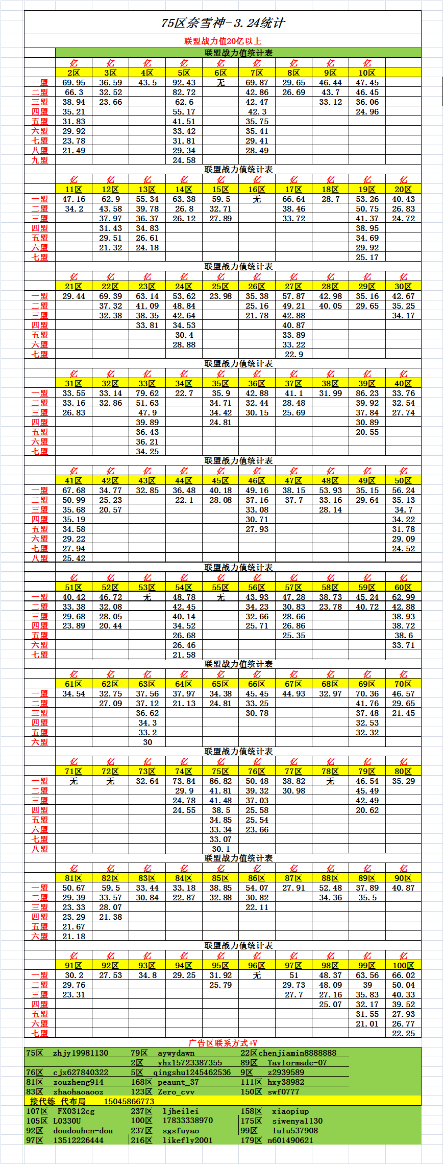 2-100区，联盟战力值排行榜3.24版