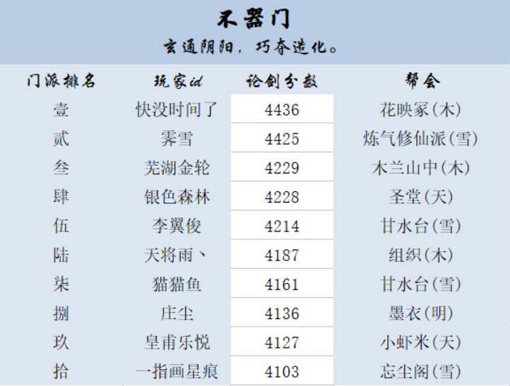 【门派数据＋各分支前排采访】遍访群雄得证己道，我心由我毋须多说。|汉家江湖 - 第10张