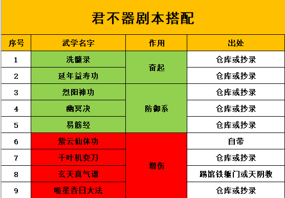 一剑破亿！剧本最强队友，擂台强力输出，萌新的神——君不器大型攻略|我的侠客 - 第14张