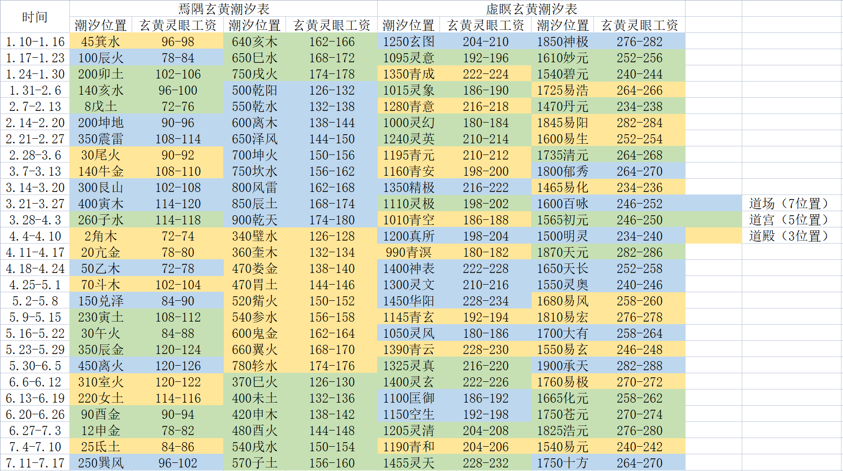 玄黄潮汐表