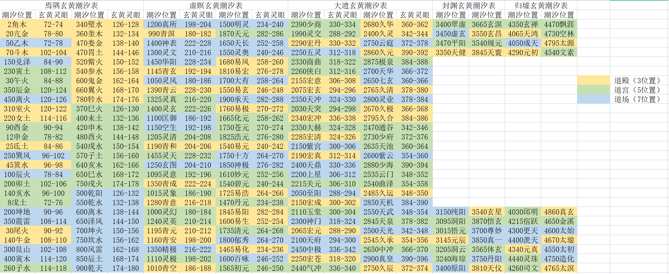 本周玄黄潮汐