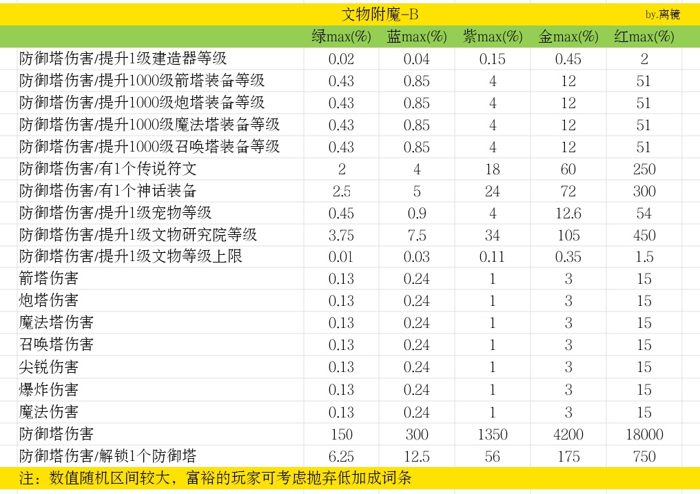 【一图流攻略】已退游，断更|重生塔防：夺宝奇兵 - 第2张