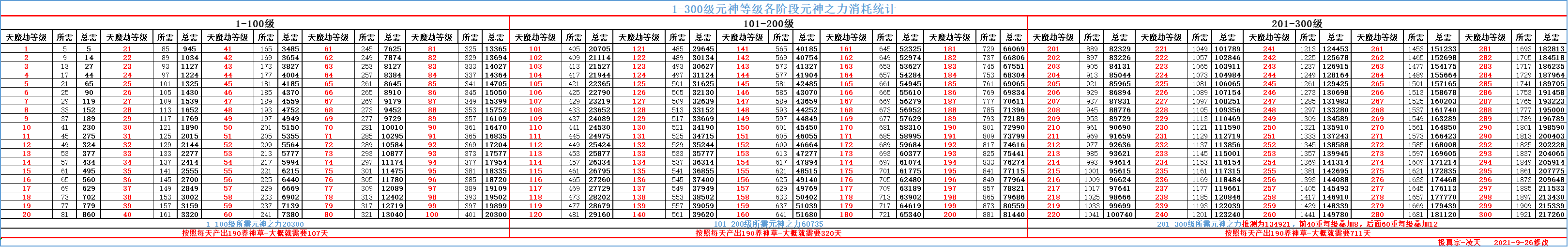 【1-200级元神之力消耗与201-300级元神之力推测】