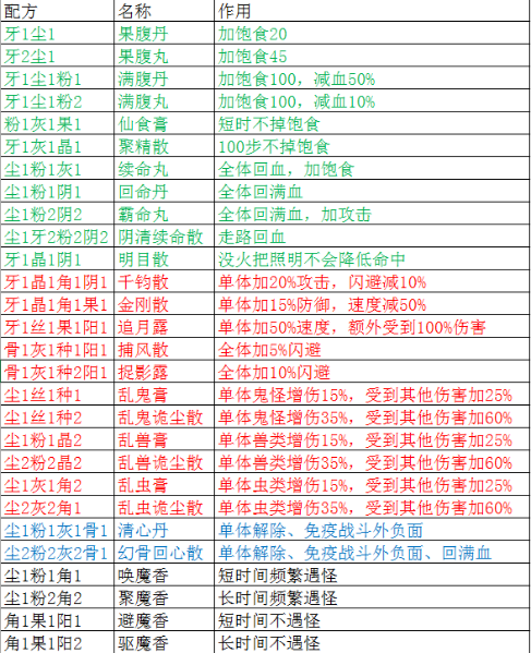 上古魔窟炼药攻略