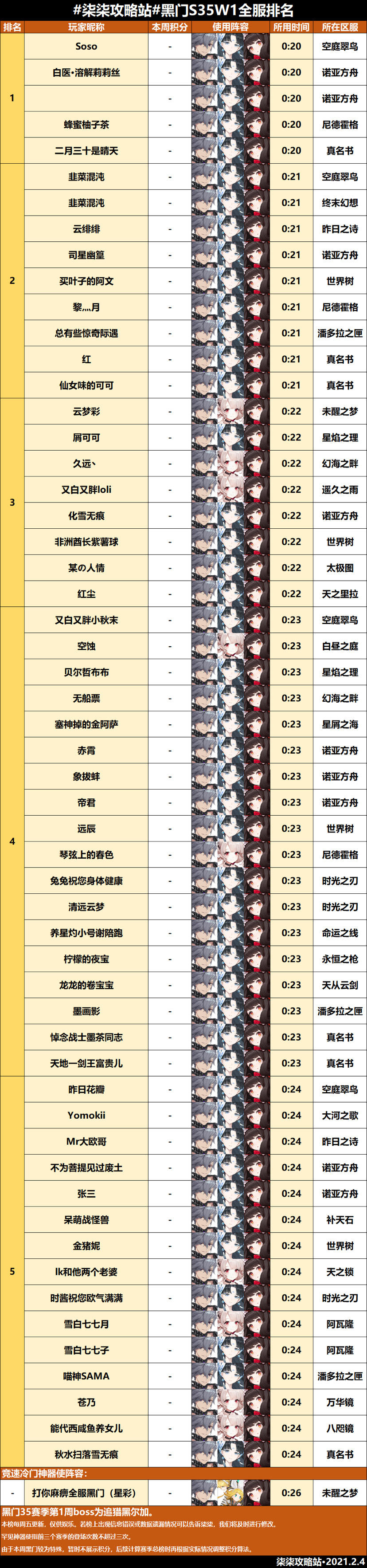 黑门试炼第三十五赛季第一周全服排行榜