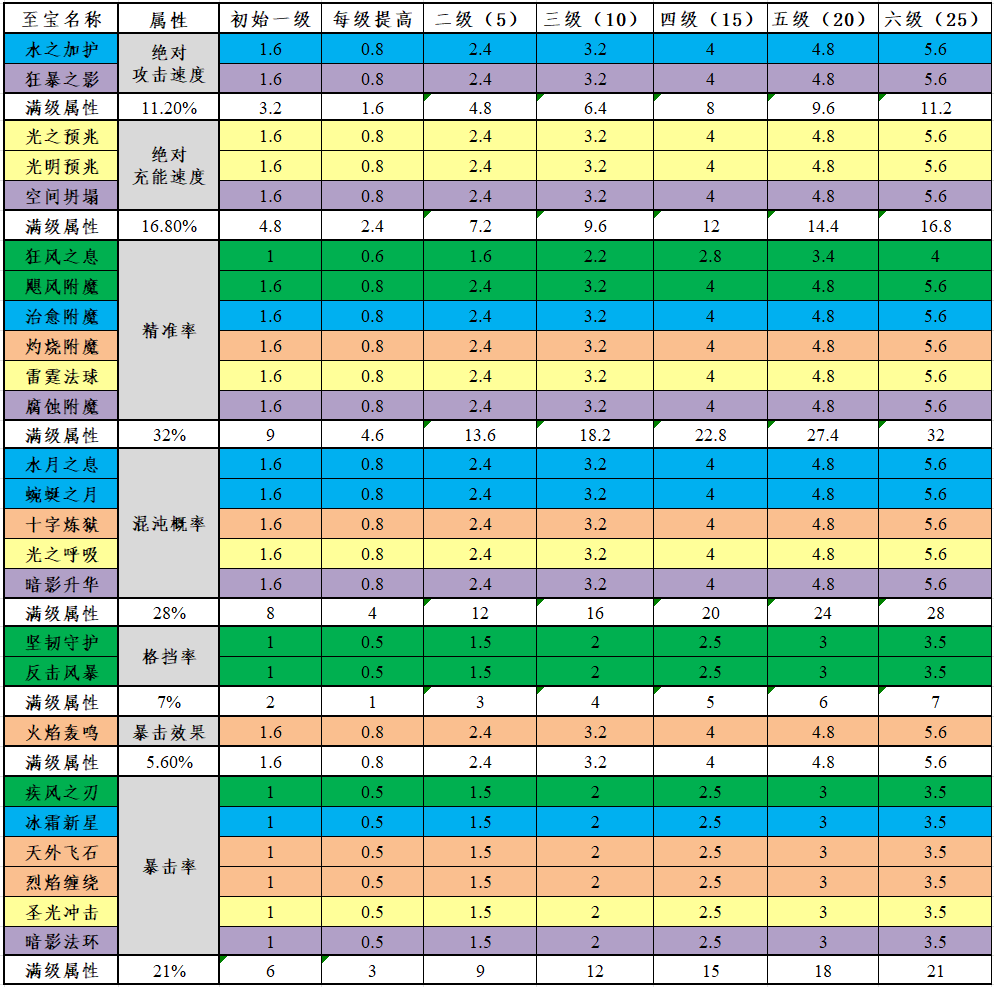 收集手册至宝收集收益数据一栏图