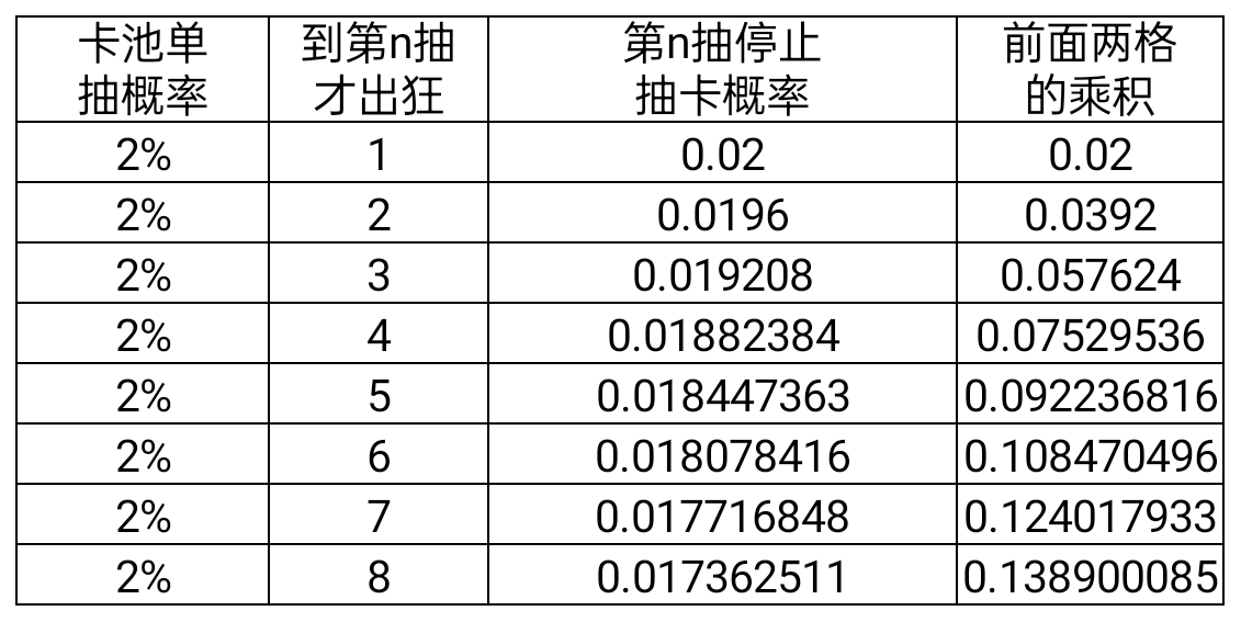 [數據分析]50抽之後到底每抽遞增多少概率？|無期迷途 - 第2張