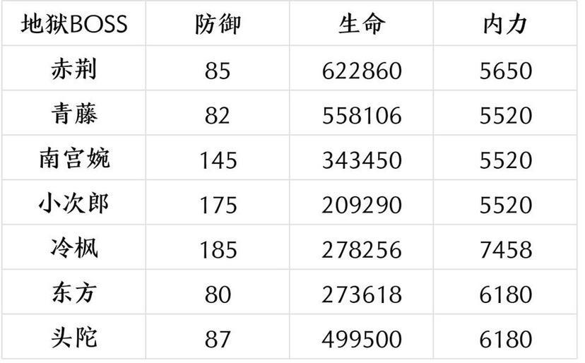 副本部分主流武学伤害对比