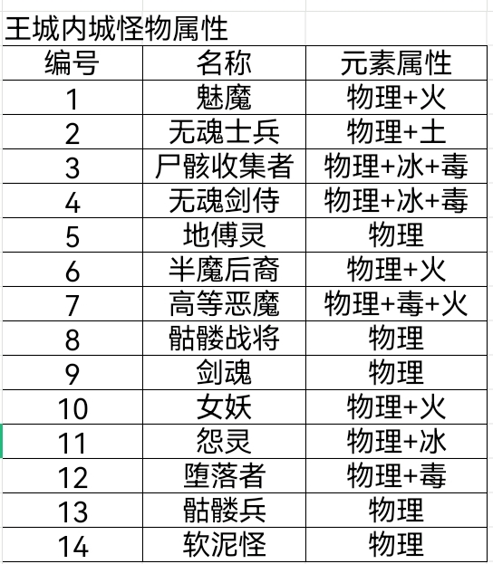 王城内城怪物属性（爬塔须知☆内含亡灵法师肉法bd）（10/13日更新）|不一样传说 - 第1张