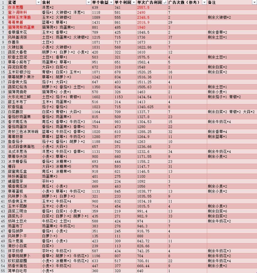 菜谱收益（持续更新23.02.14）