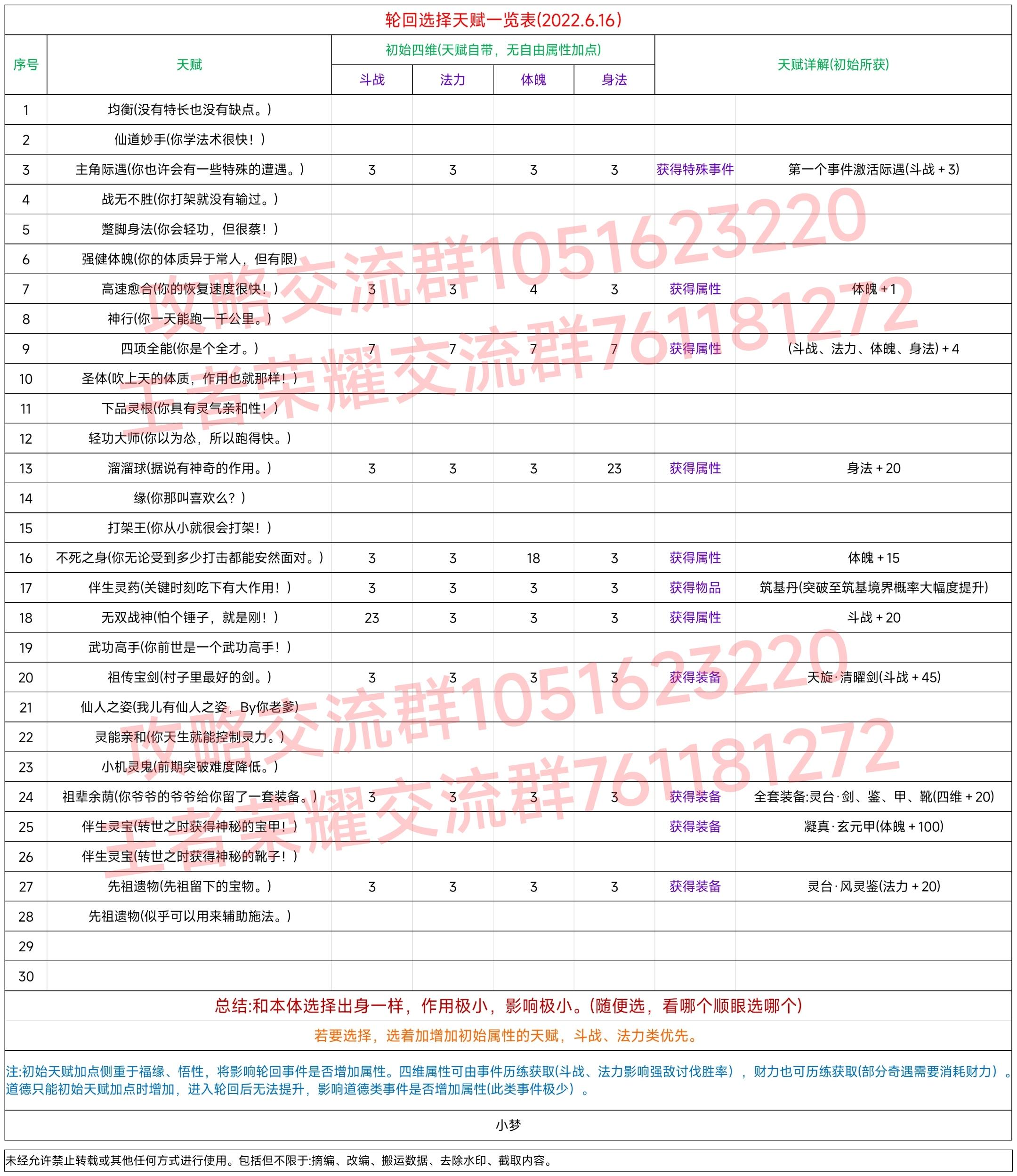 轮回选择天赋一览表(2022.6.16)