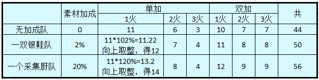 聊聊调料采集队伍的点兵点将|爆炒江湖 - 第8张