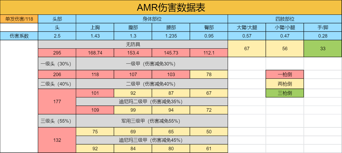 【未來研究所】新武器AMR測評，對迪尼瑪防具有額外的增傷效果！|未來之役 - 第4張