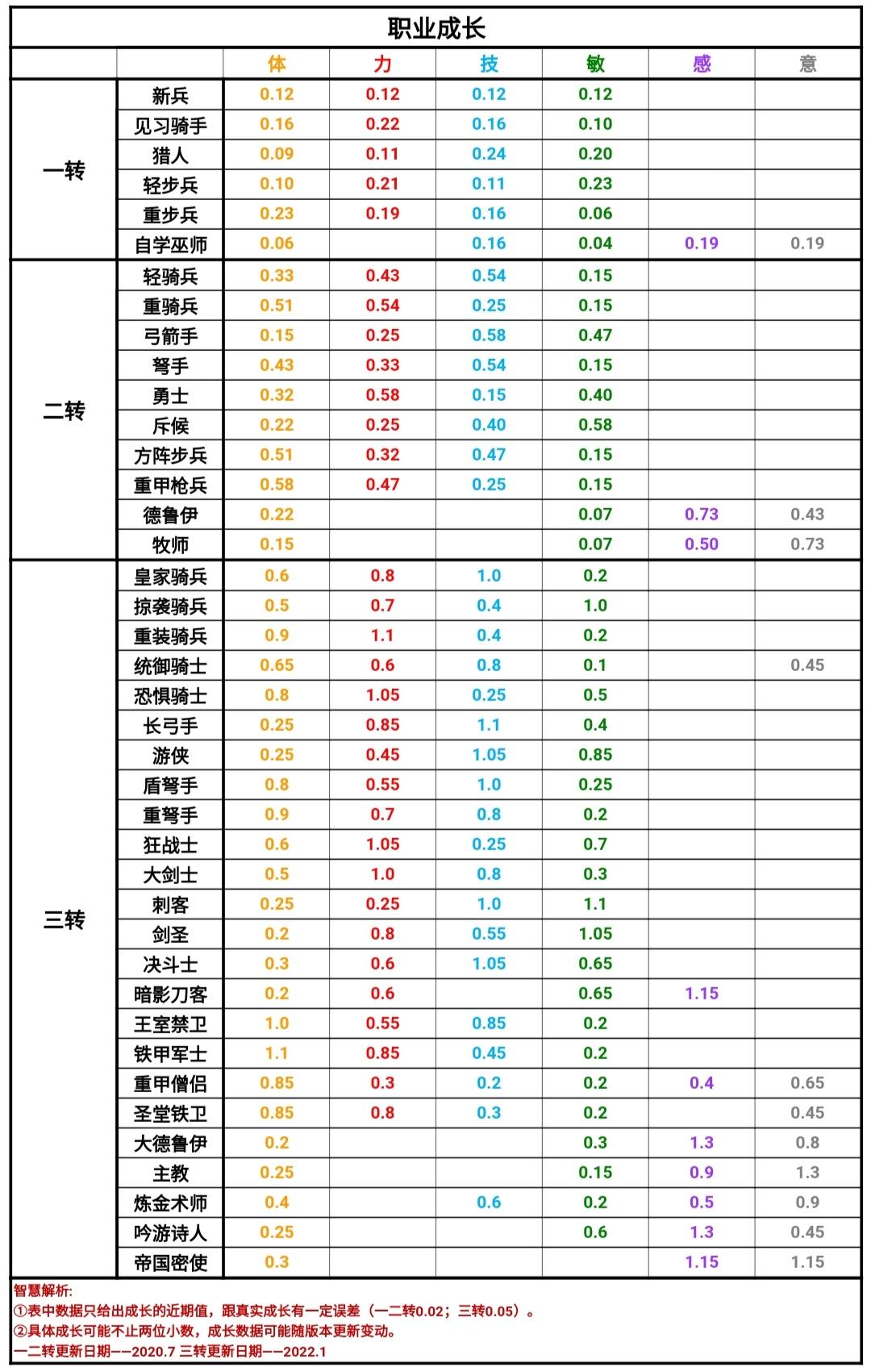 转职传家宝|诸神皇冠 - 第7张