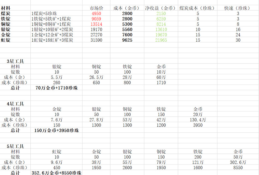 3-5星工具所需金币、锭数的成本（走氪金路线的珍珠速刷成本），如有误差或错误请指正 - 悠长假期综合讨论 - TapTap 悠长假期论坛