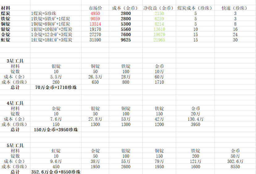 3-5星工具所需金币、锭数的成本（走氪金路线的珍珠速刷成本），如有误差或错误请指正