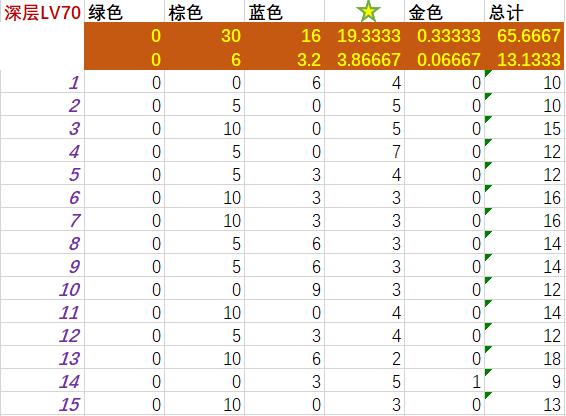 【材料本选择】迷宫LV50和深层60、70的差异|世界弹射物语 - 第2张