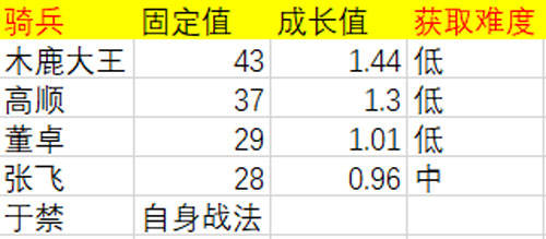 如何組建一隊強而有力的“攻城隊”|率土之濱 - 第4張