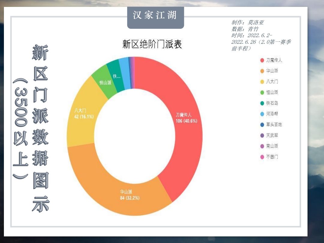 【漢家江湖2.0第一賽季上半程戰報】金鱗豈是池中物，一遇風雲便化龍。 - 第29張