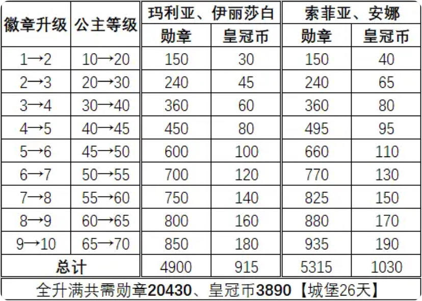 公主升级-血亏花费