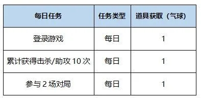 “女神降临”活动攻略20220303|曙光英雄 - 第2张