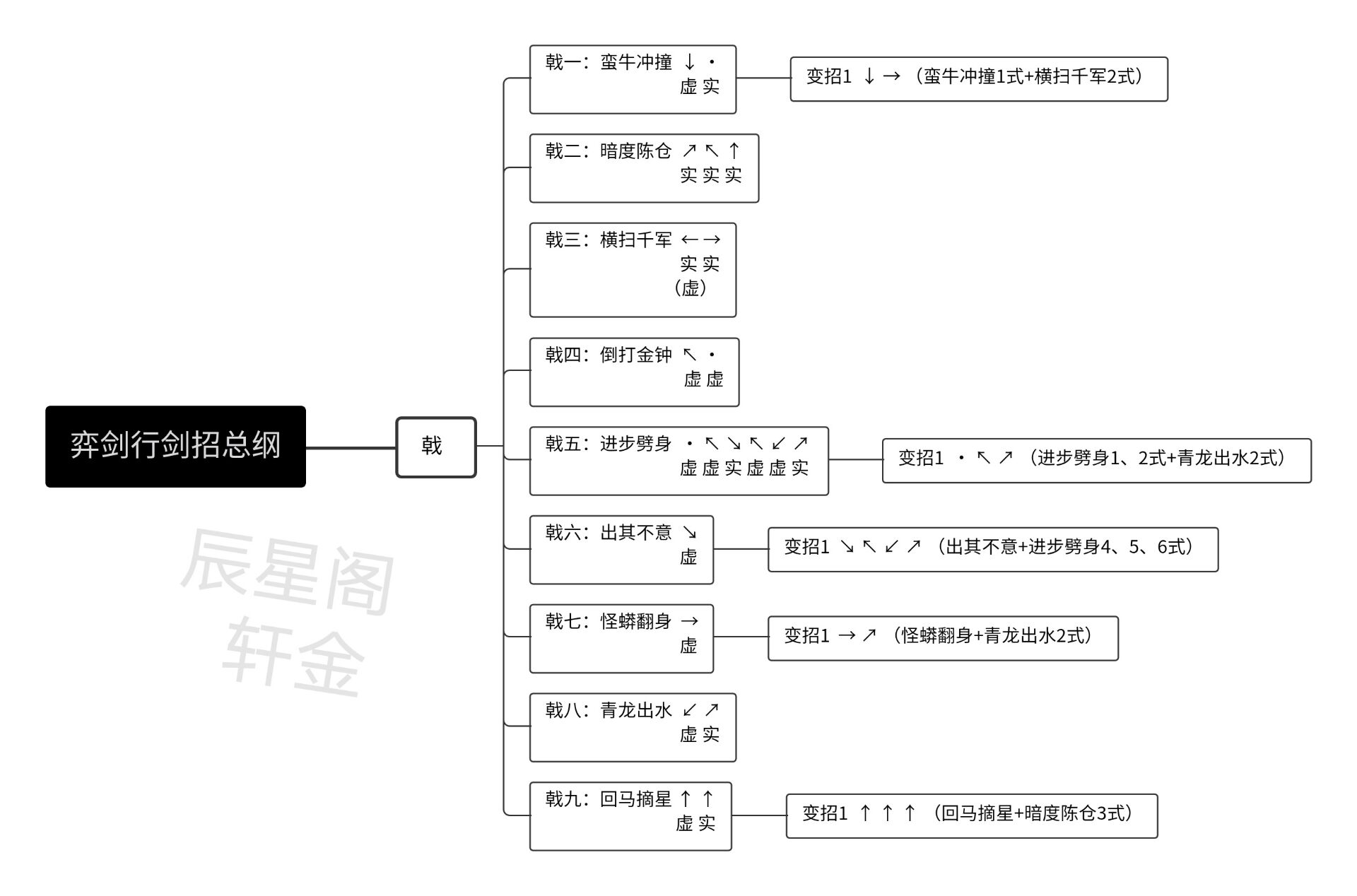 【“劍”招拆招篇】㈠招式表|弈劍行 - 第3張