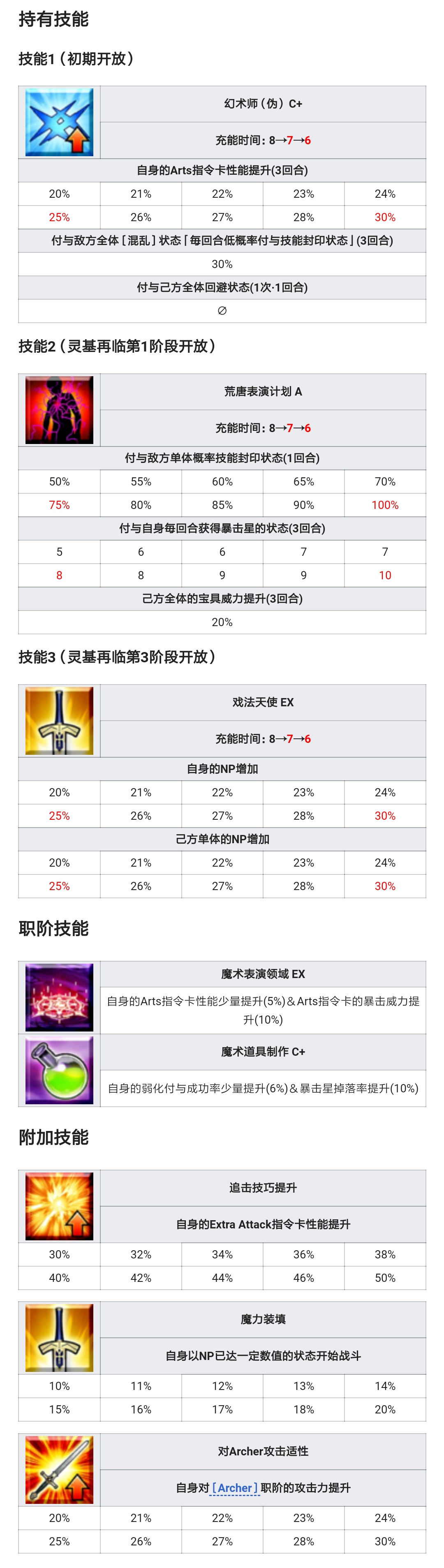 泳裝6期1池從者 詳細數據|命運-冠位指定（Fate/Grand Order） - 第11張