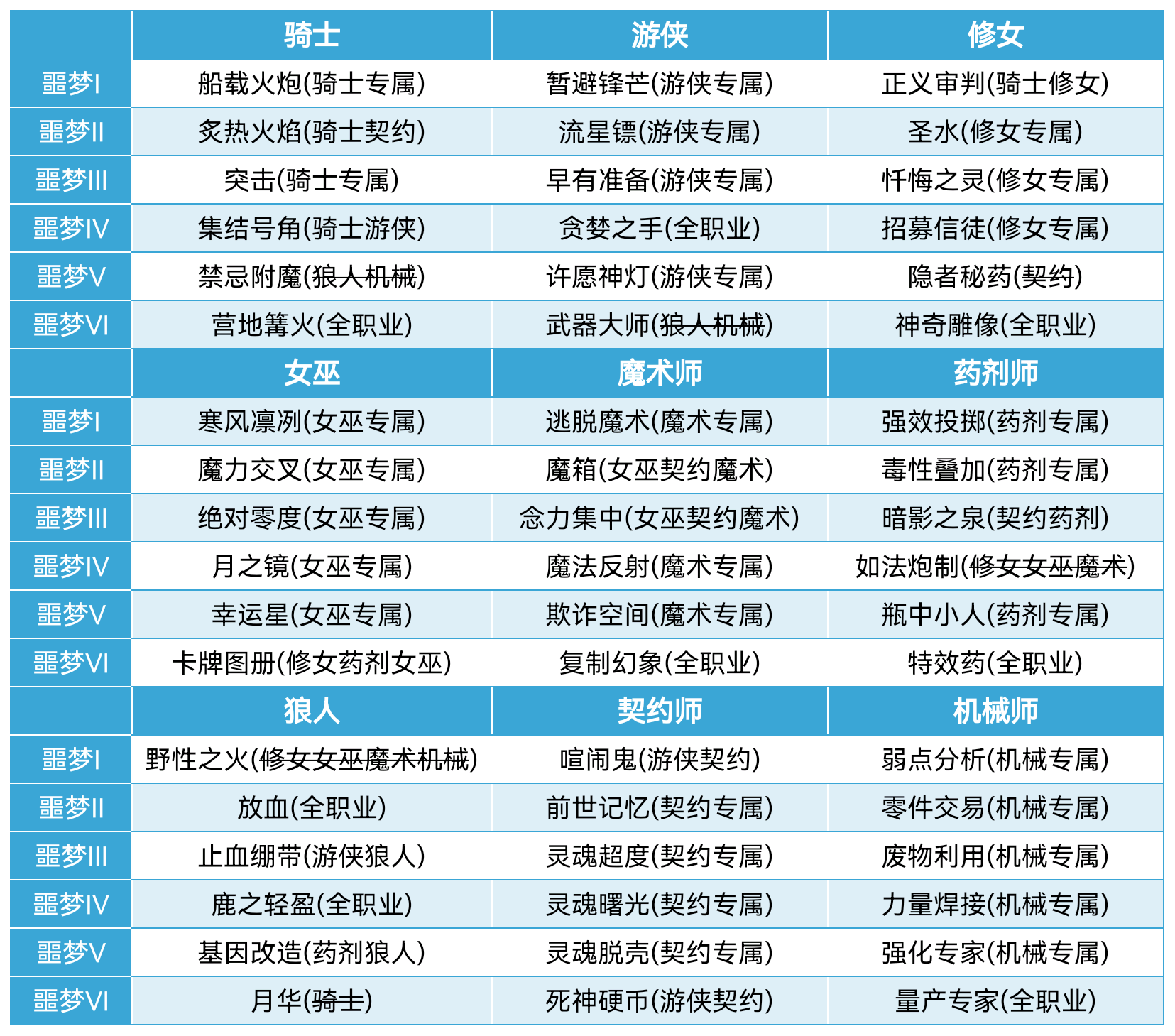 【新手必看】噩梦难度解锁祝福/成就卡牌速查