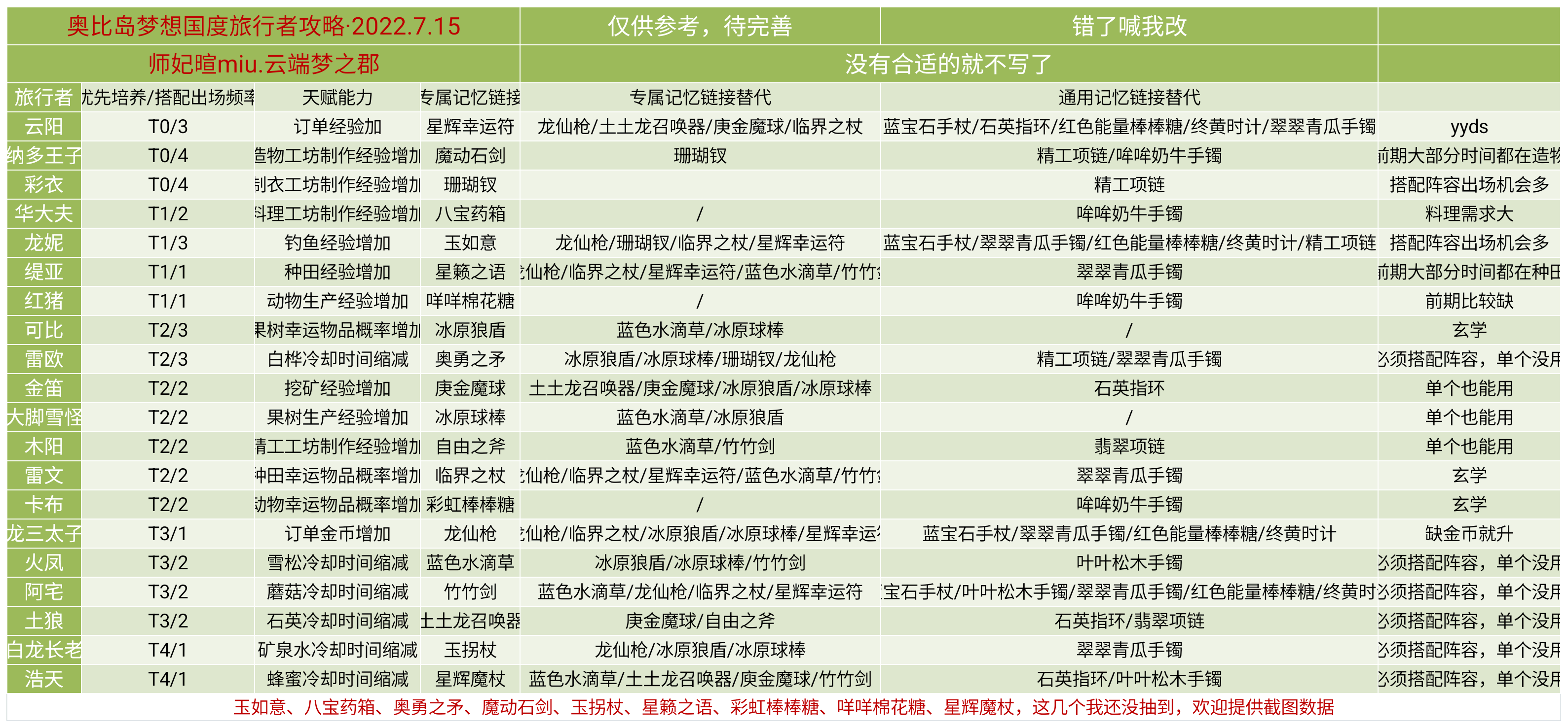 奧比島夢想國度旅行者搭配攻略|奧比島：夢想國度 - 第1張