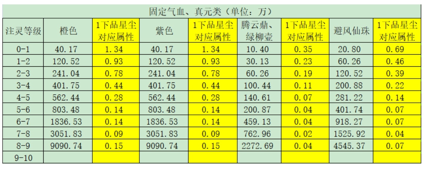 【古寶】古寶注靈優先級詳解|一念逍遙 - 第2張