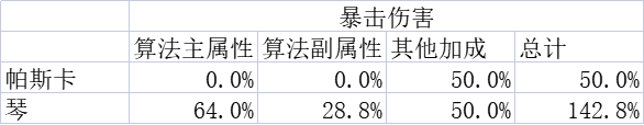 【醫師使用】琴、帕斯卡對比及使用指南|少女前線：雲圖計劃 - 第9張