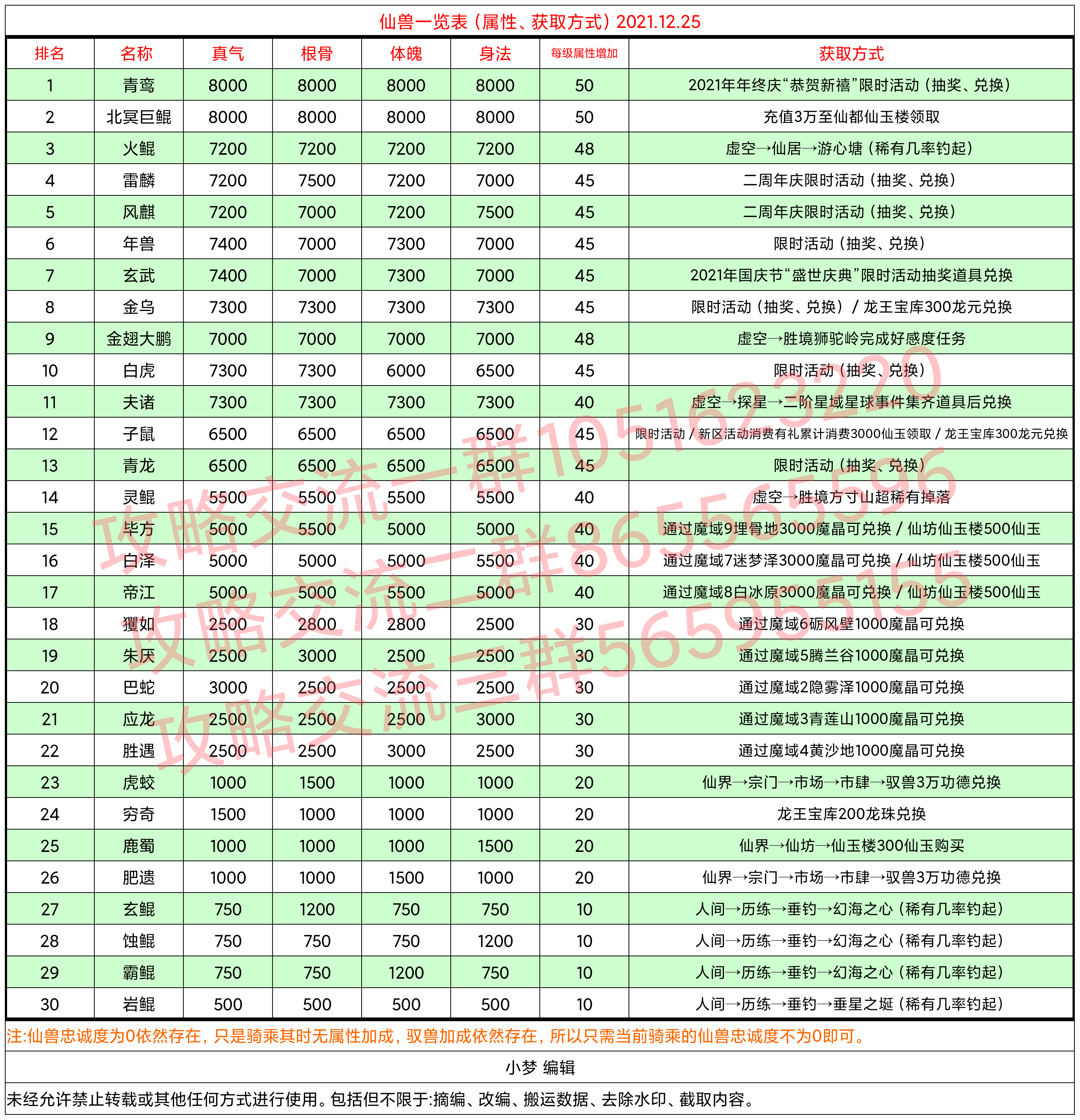 ①仙兽（属性、获取方式）一览表 ②仙兽技能一览表 ③仙兽数据解析一览表 →2021.12.25