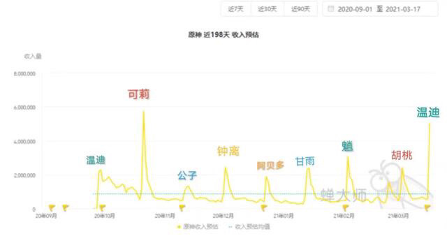 原神：綾人卡池首日流水數據出來了，結果卻出乎意料 - 第2張