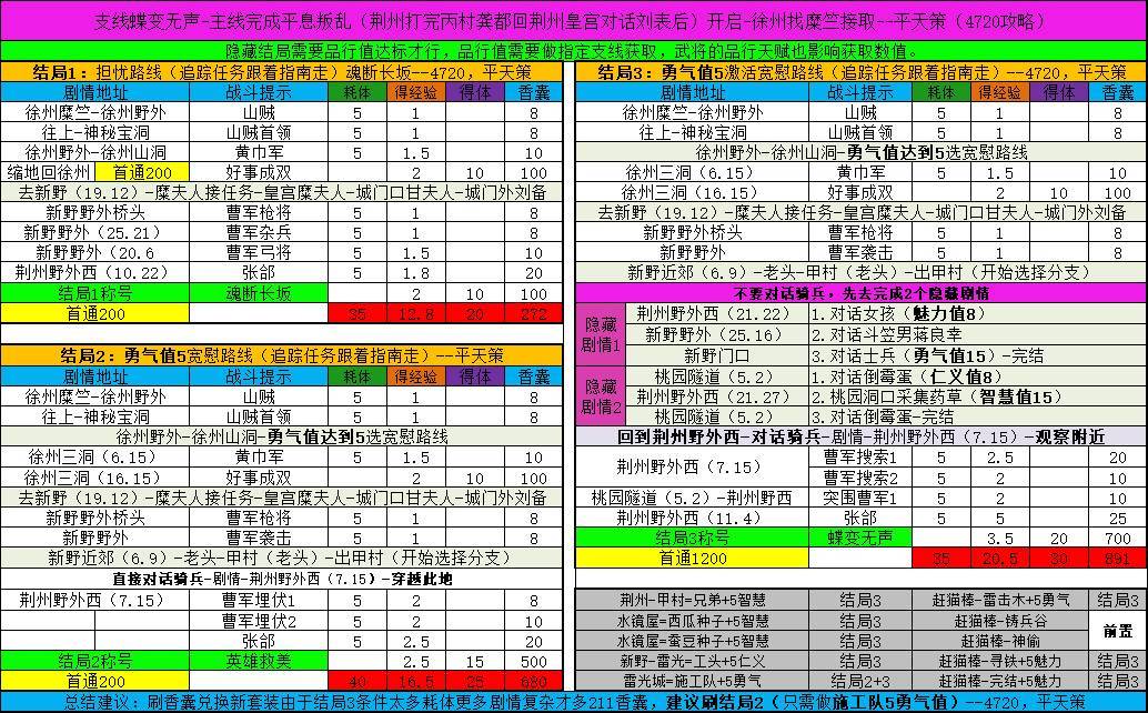 新套装结局3路线前置阵容推荐