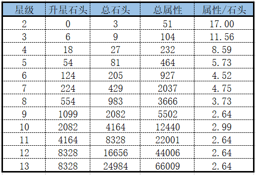 装备升星需求图