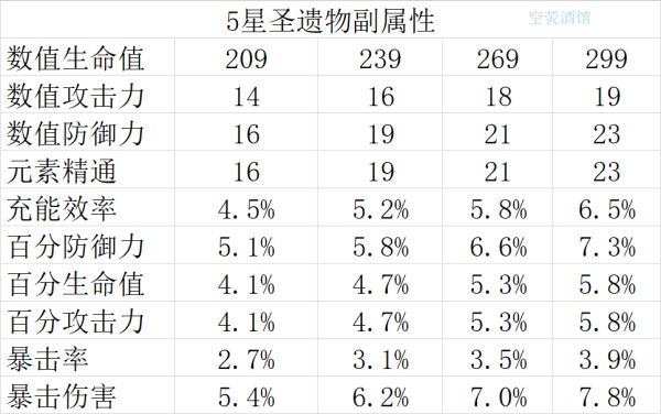 聊聊聖遺物究竟有多無底洞。|原神 - 第1張